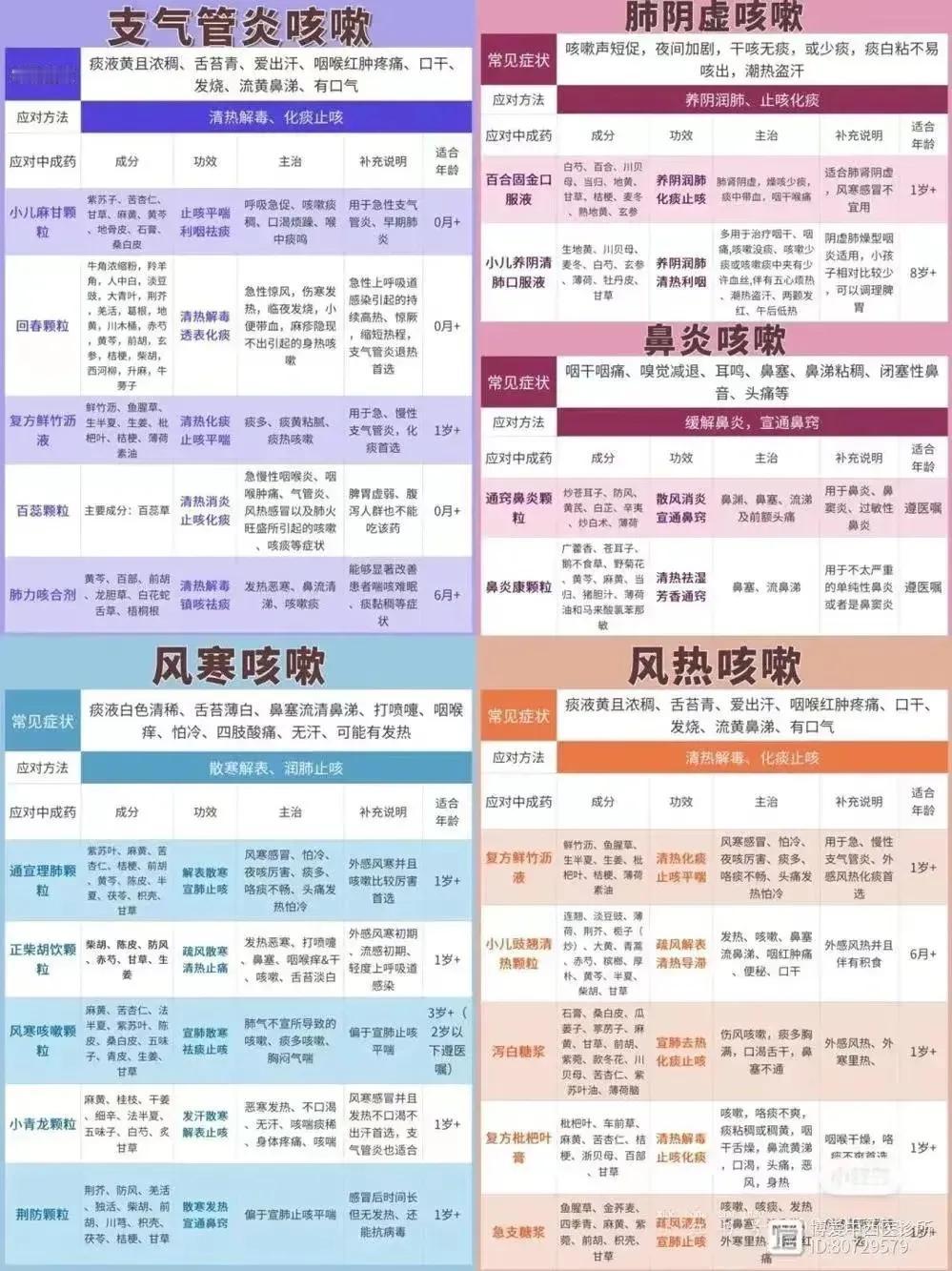 咳嗽不停，吃药却不见好？可能是没找对病因！今天为大家总结9种常见咳嗽类型，附带中