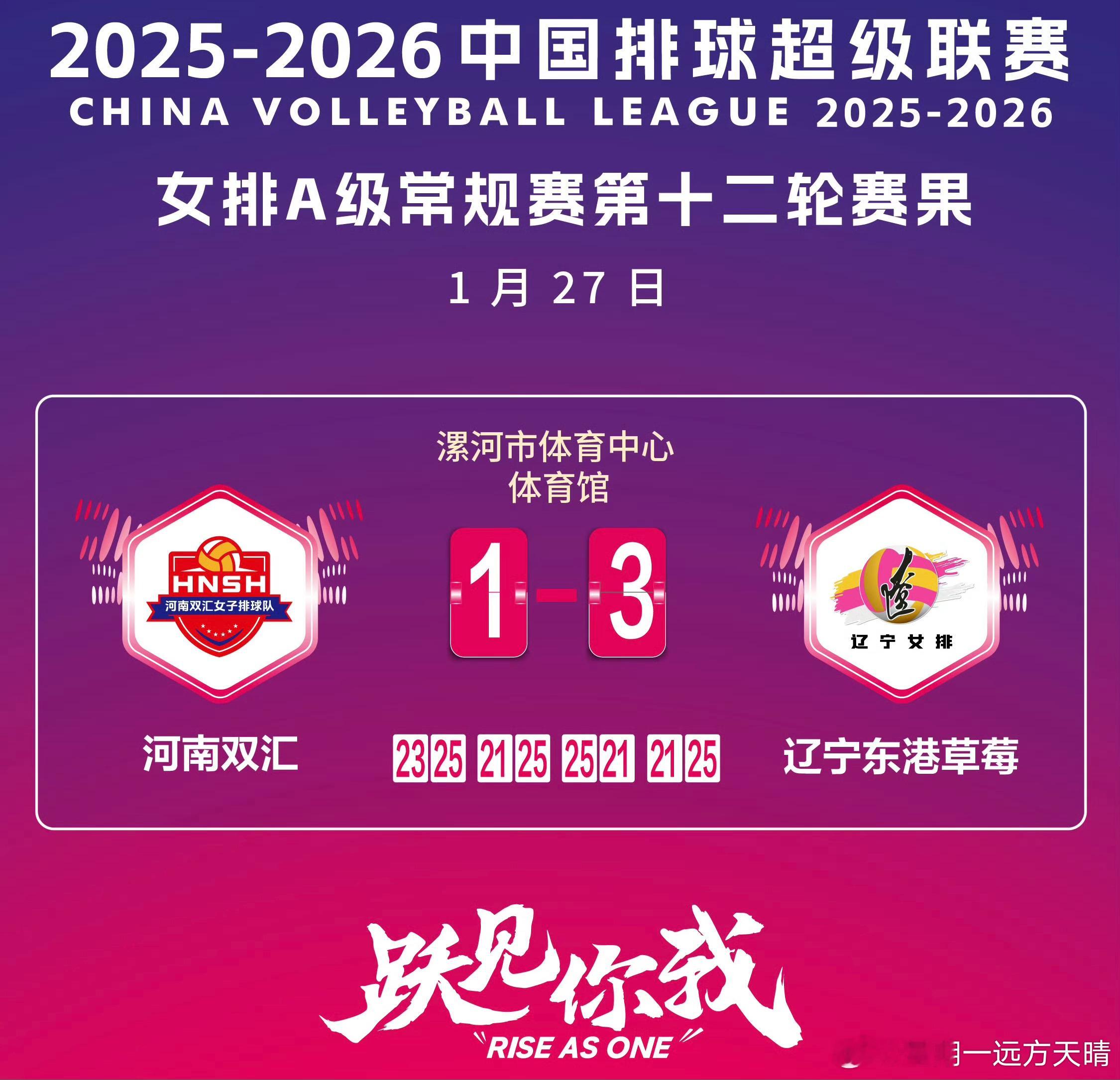 辽宁女排 辽宁女排终于迎来了本赛季的第二场胜利。希望一切都能够否极泰来吧！！！ 