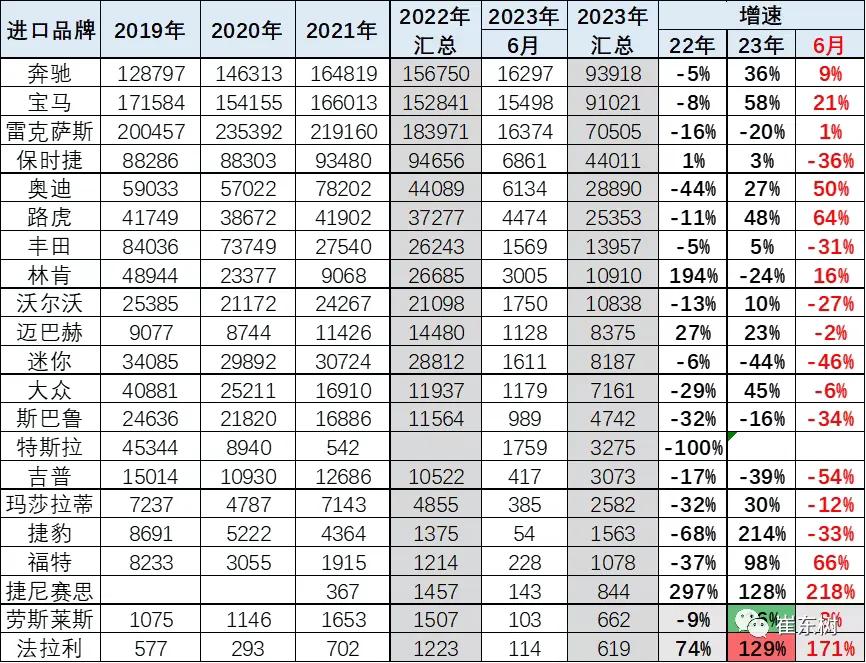 中国汽车制造业越来越强，因此国内购买进口车的消费者也成为了小众群体。据乘联会数据