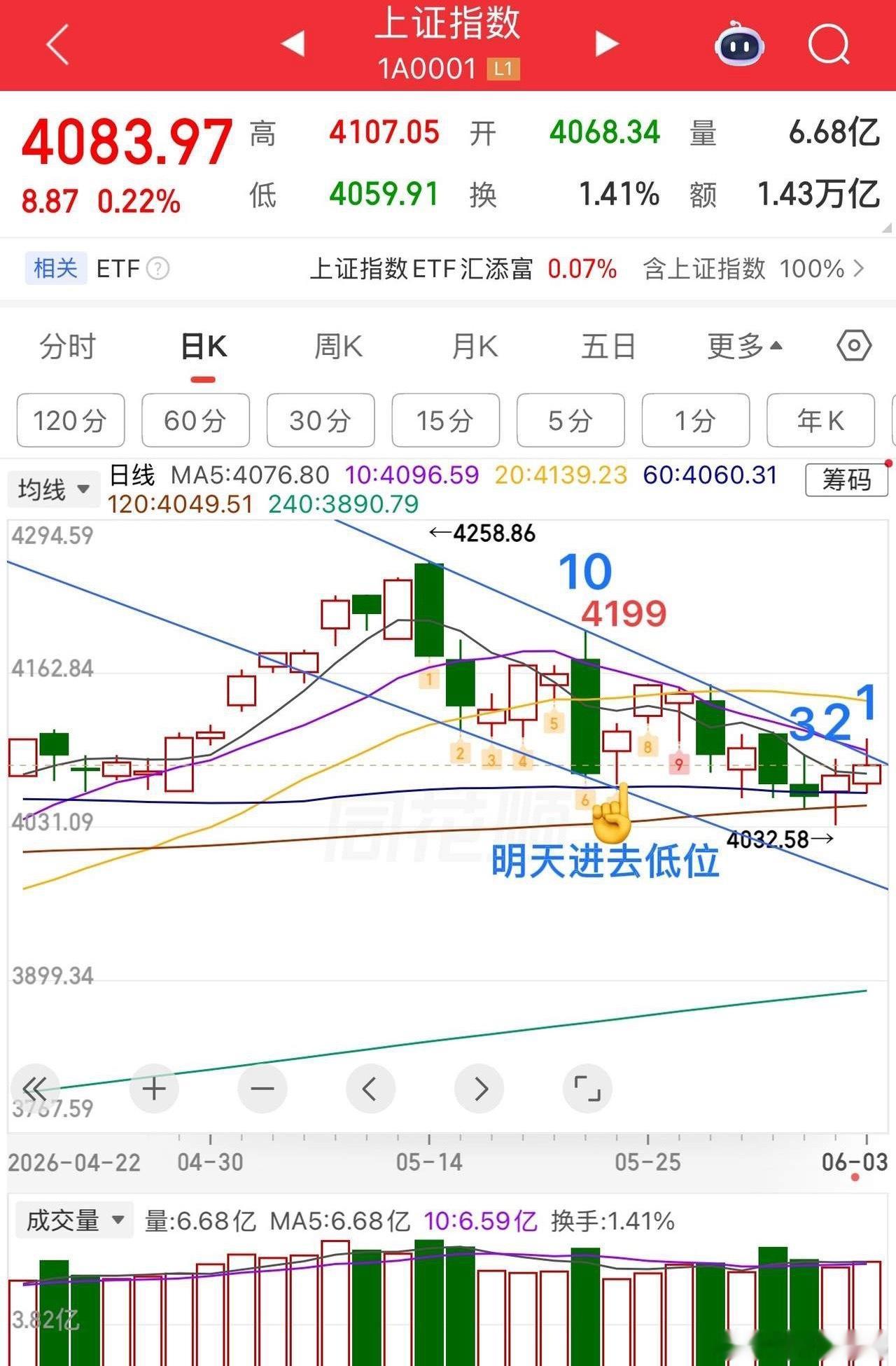 盘中大跳水，吓坏了吧？我个人的第一反应就是大小盘股风格或许要切换了，这种跳水不用