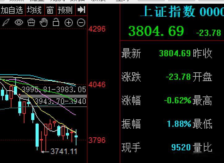 美联储靴子落地，维持不变，但鹰派言论也让美股最后跳水，不过韩指数高开消化后一度出