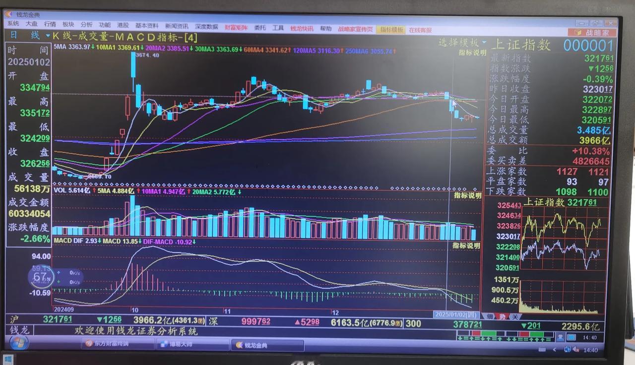 老手说股：（3）
家人们，大盘也真是的，2025年开盘的第一个交易日留下了一个不