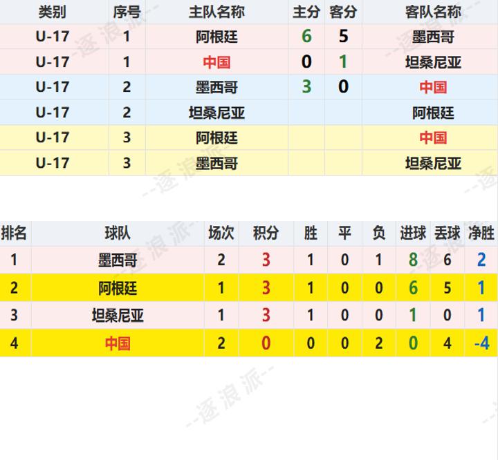 【备战U-17世界杯】中国U-17国少在英国伦敦进行的第二场比赛里，0-3惨败墨