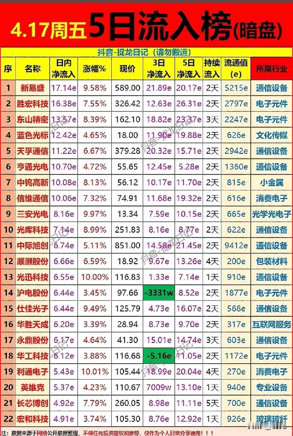 本周暗盘资金抢筹榜：CPO龙头狂揽20亿，这只票连涨5天被疯买！

本周资金暗盘