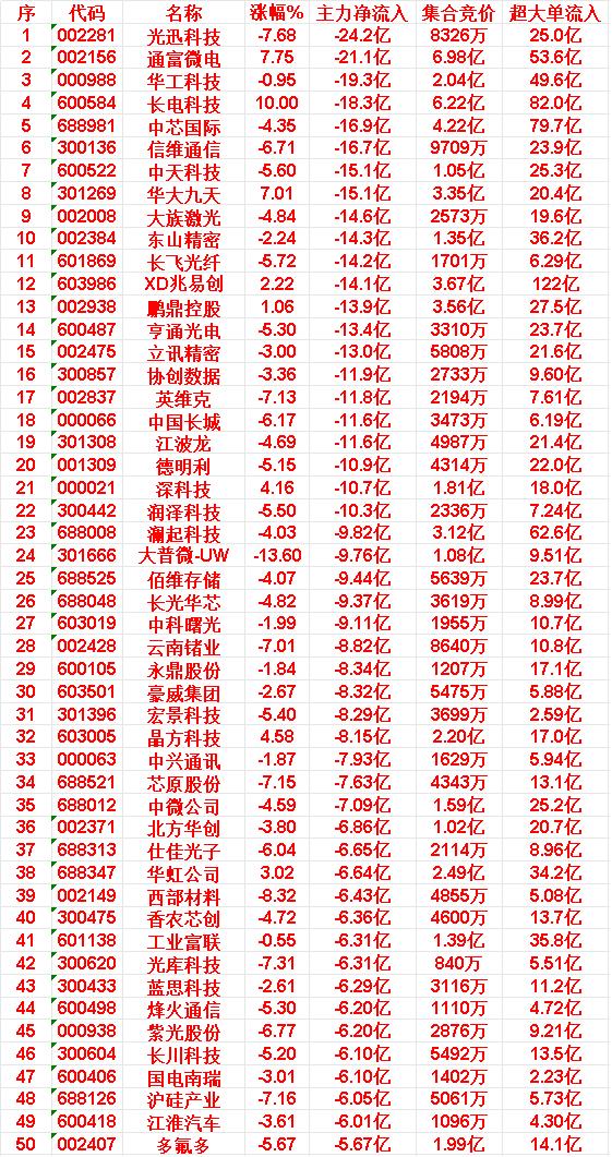 5月26日收盘，主力资金，已经卖出的50名单：

20.德明利:主力净流出-10
