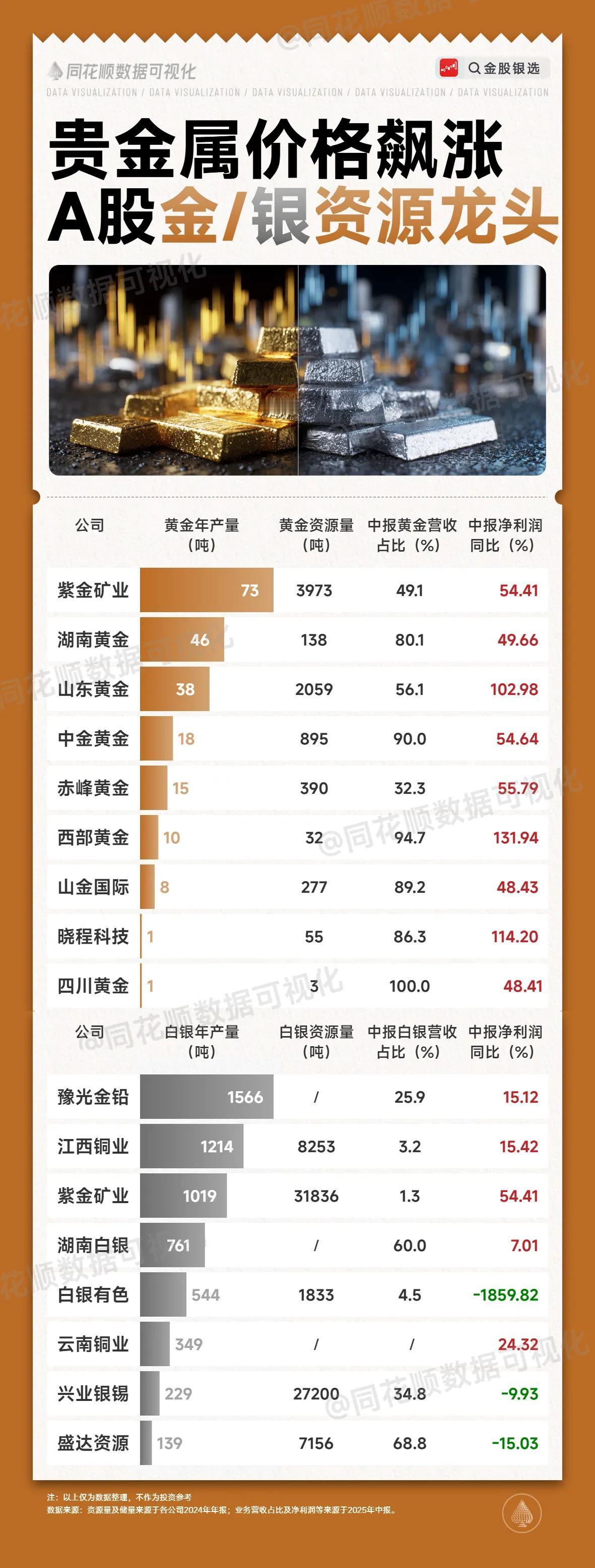 第1张图：贵金属价格飙升，A股金/银资源龙头公司数据

该图重点展示了在贵金属（