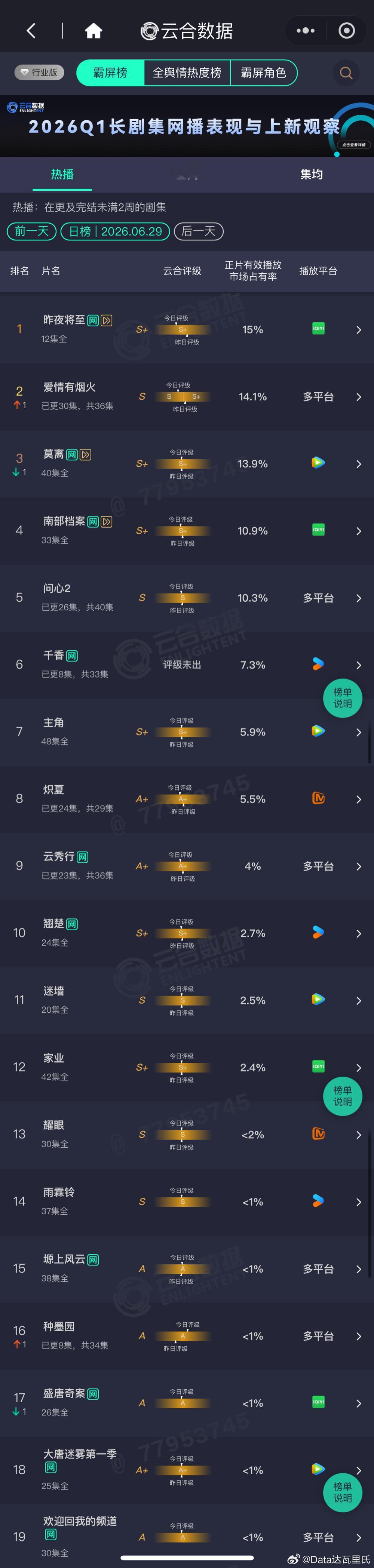 6.29云合播放量占比昨夜将至 15%，约2380万，集均约875万爱情有烟火 