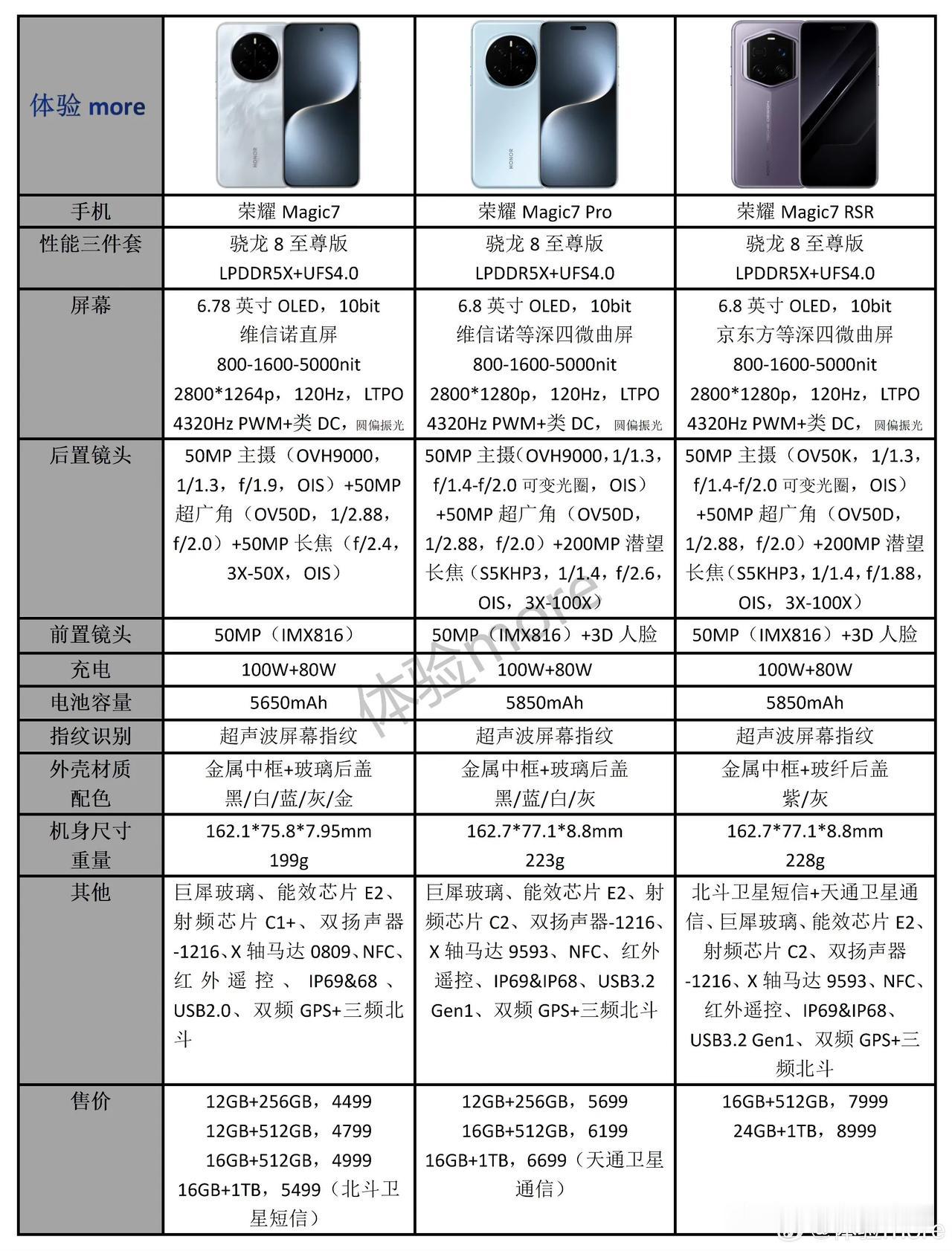 荣耀Magic7系列三款机型配置参数价格对比

荣耀Magic7 RSR相比Pr