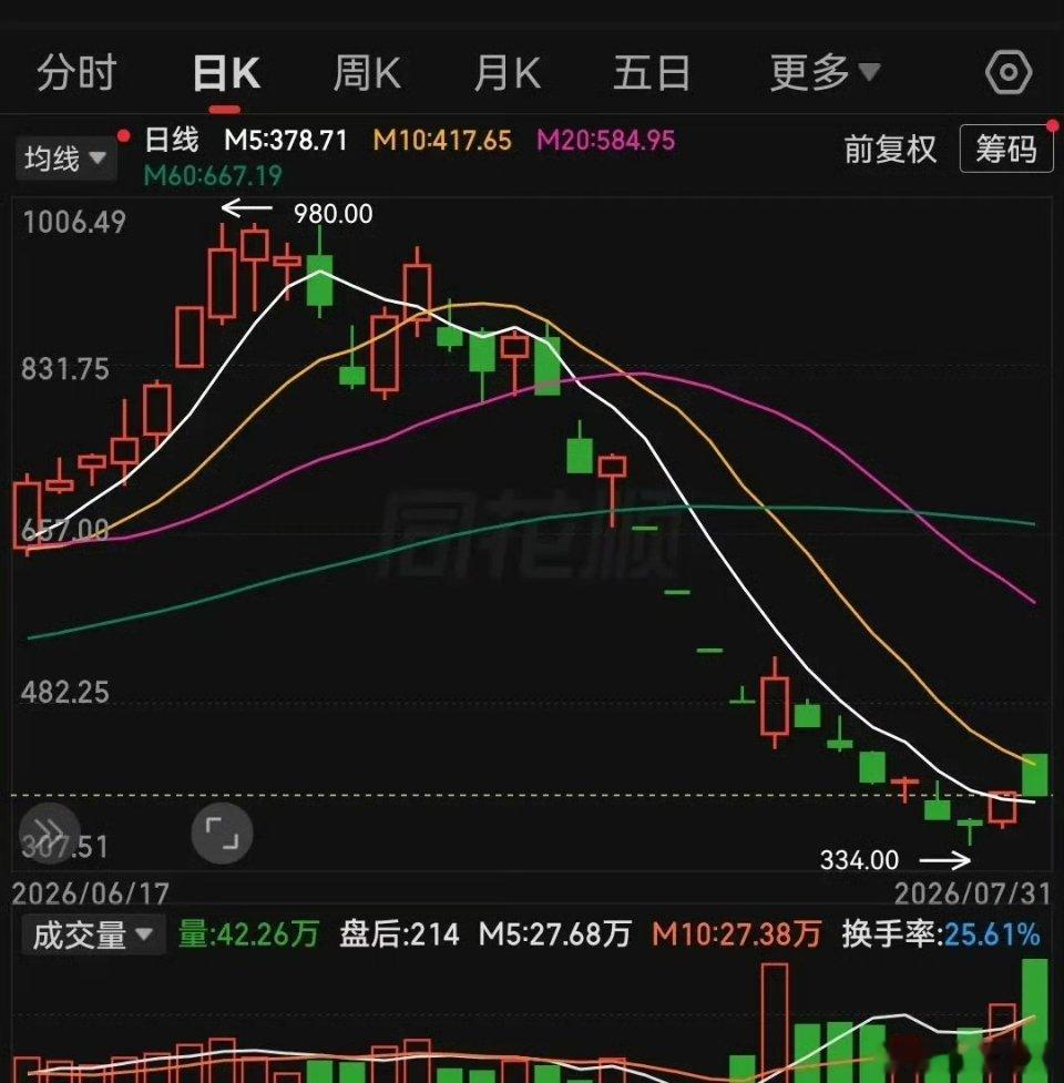 从今天科技股无视外围暴涨走势，依旧选择高开低走，说明主力出清杠杆风险的决心依旧没