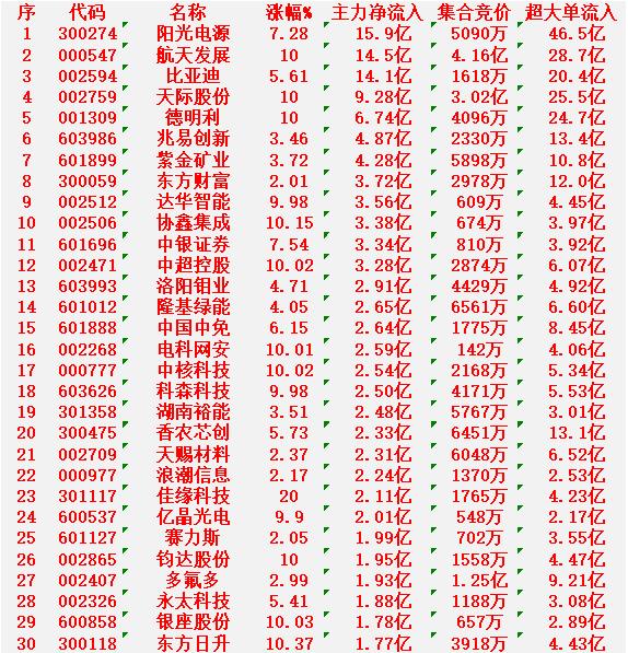 12月26日开盘45分钟，主力资金“买入的 ”的30名单一览！

阳光电源：净流