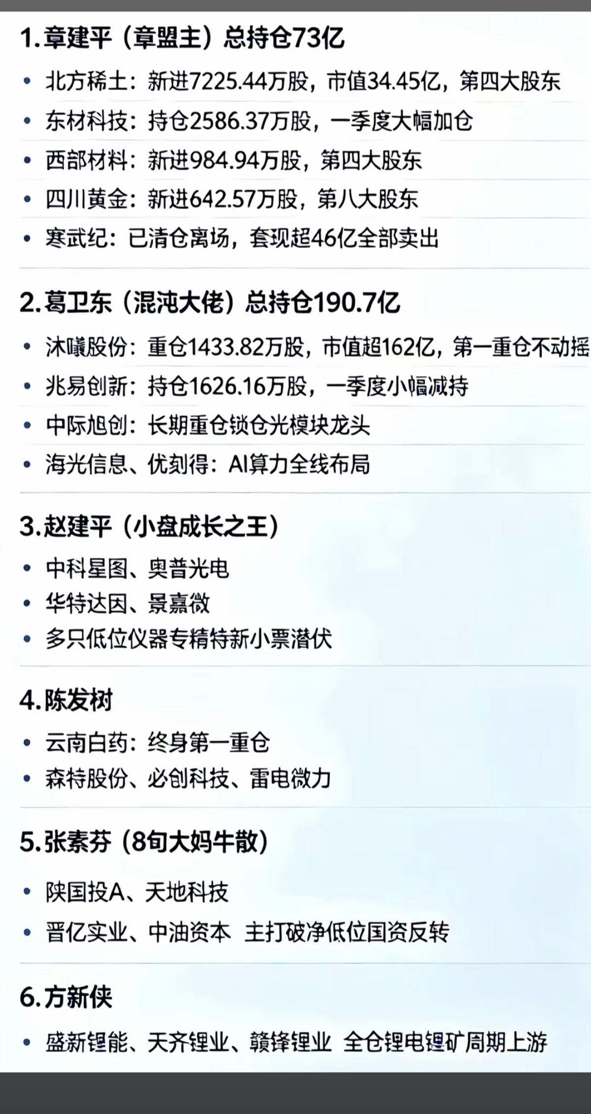 顶级游资大佬：一季度末，最新持仓！

顶级游资大佬：
1.章盟主
2.葛卫东
3