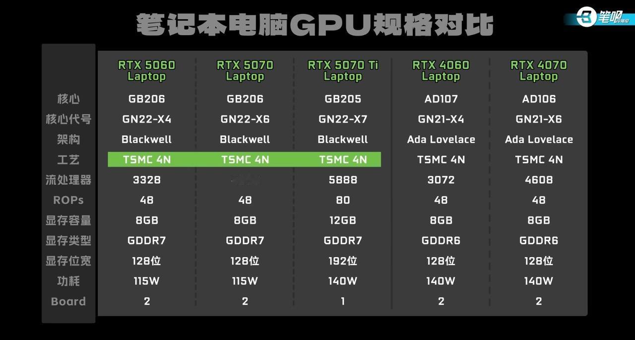 🔥5060甜品卡杀疯了！新本价格跟4060有得一拼

果然还得是60甜品卡！