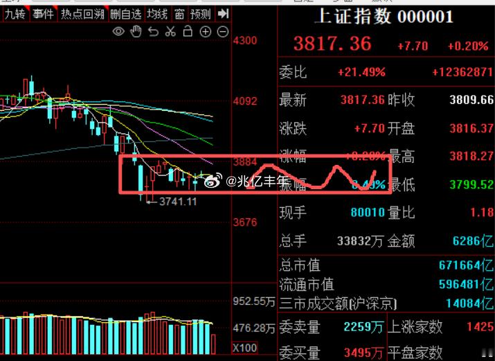 指数还是震荡，场内存量资金博弈无法普涨，底部等轮动就行了今日看盘a股