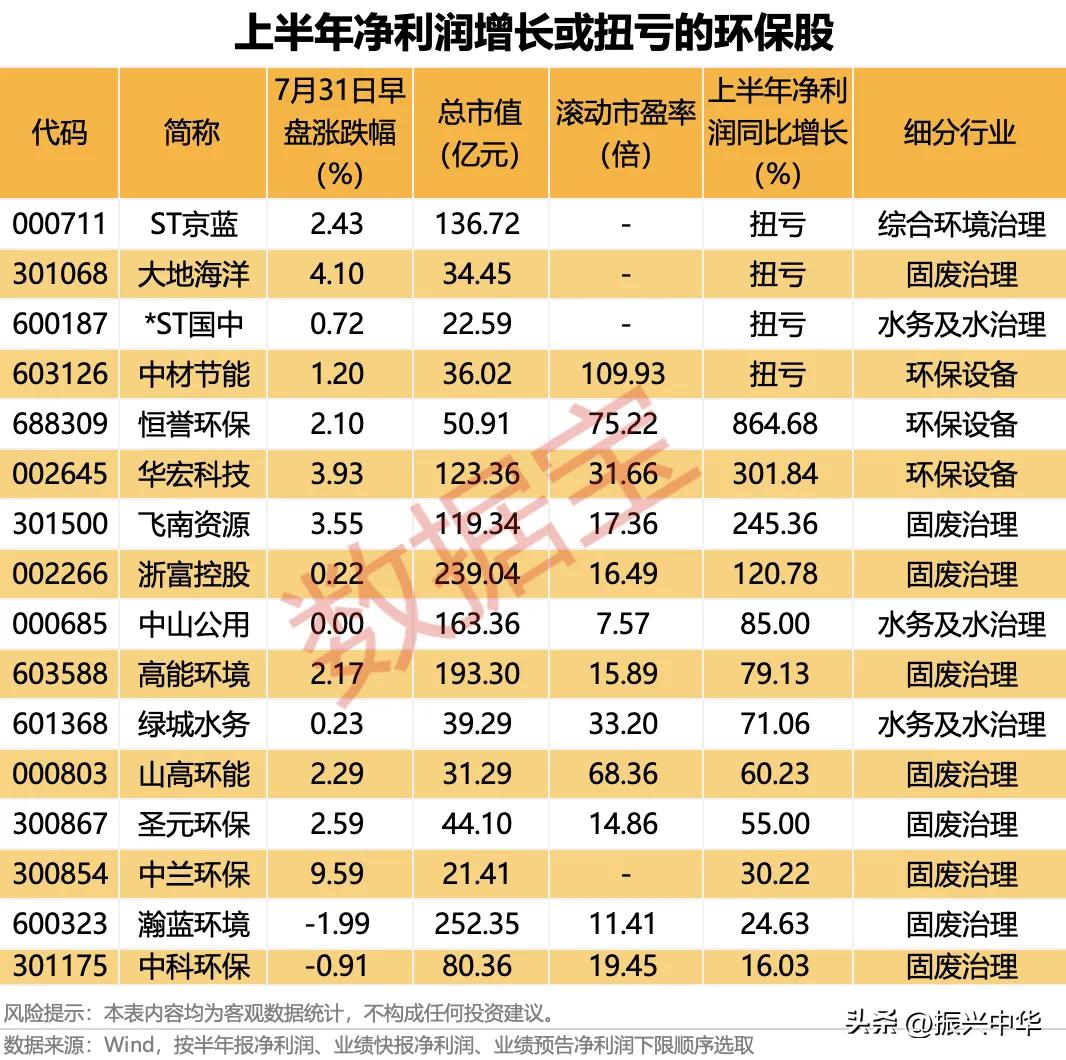 上半年业绩增长的环保股！