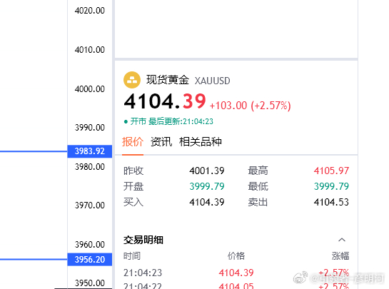 黄金如愿站上4100上方，延续性可看4120位置！4104附近看上一次，目的地4