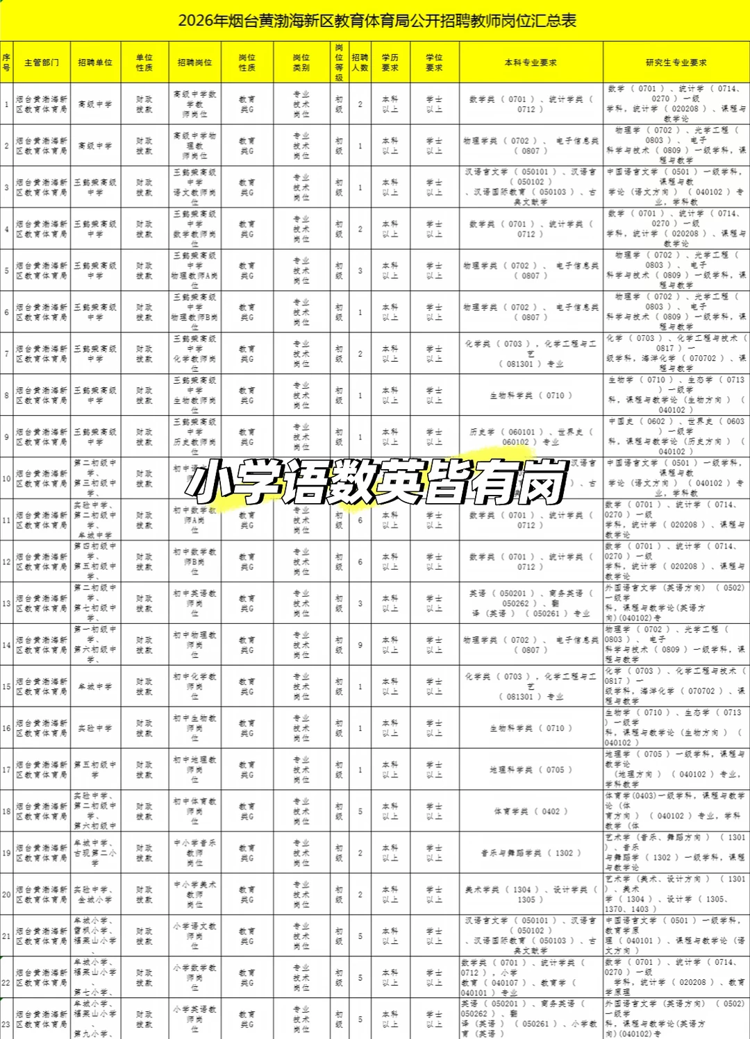 烟台黄渤海新区教师岗70人！本科有岗