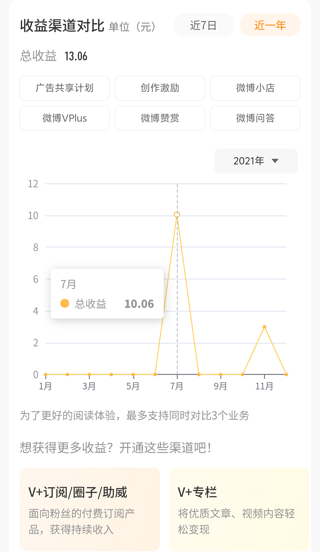 不得了，刚发现我21年7月居然赚了10块，11月赚了3块，原来21年我就赚过微博