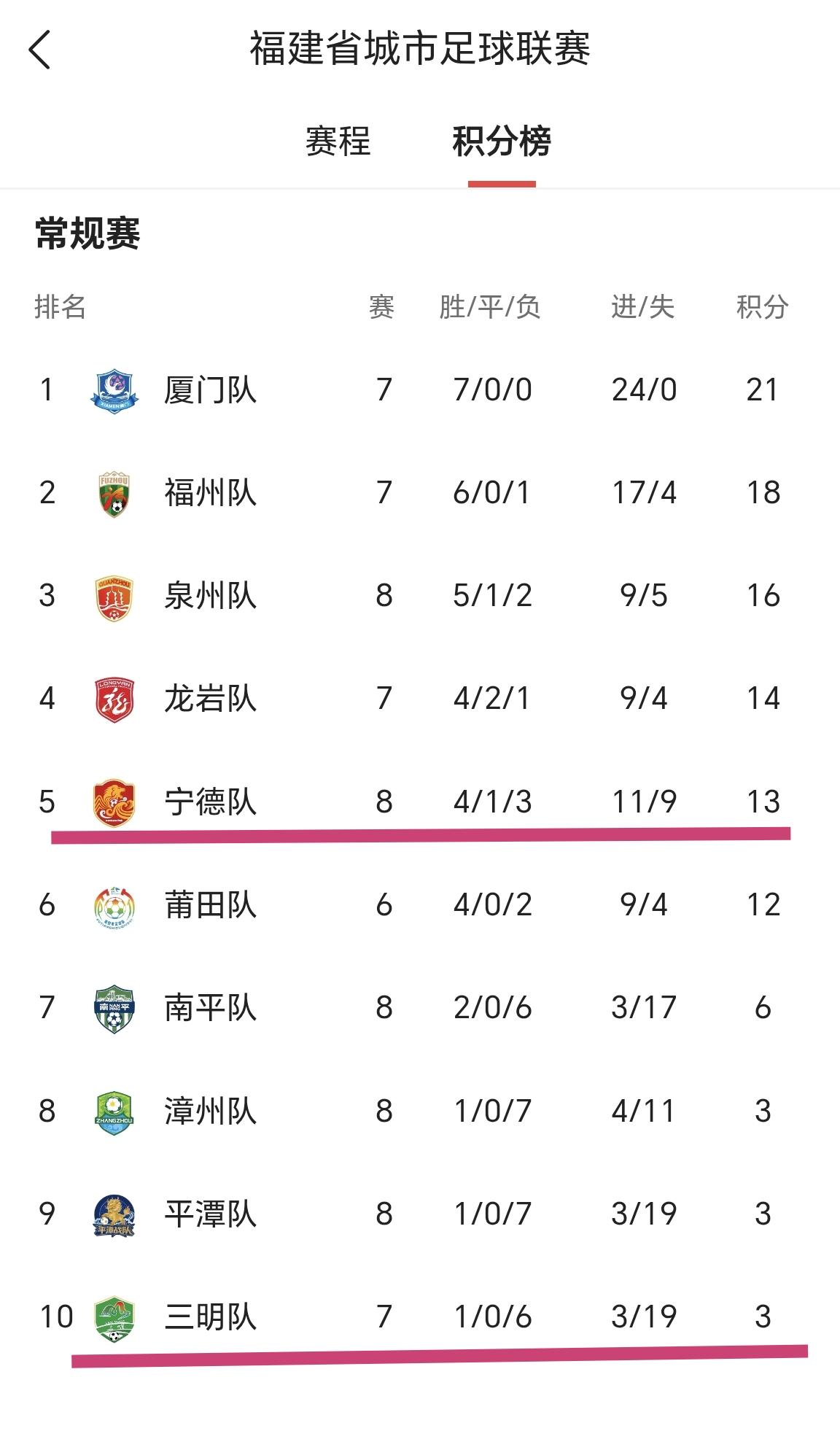 【闽超第九轮结束4场赛事，最新积分榜出炉，最尴尬的是三明队和宁德队】

让人太意