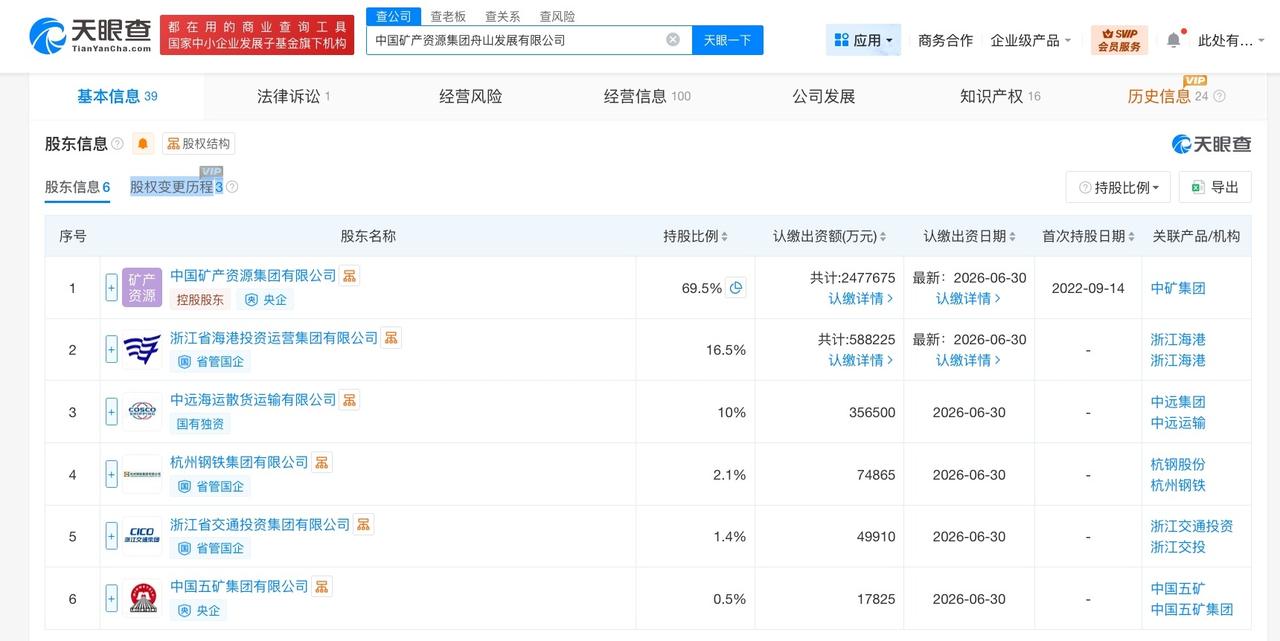 中国矿产资源集团舟山发展公司增资至356.5亿

天眼查App显示，近日，中国矿