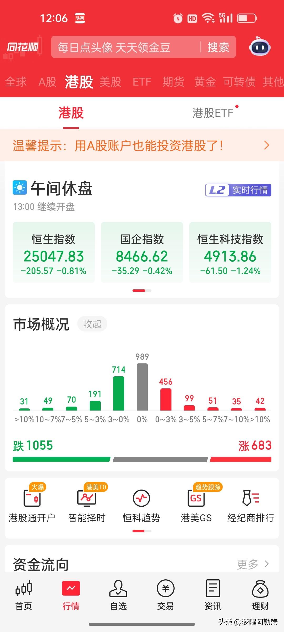 港股午评：恒指跌0.81%，恒科指跌1.23%

港股早盘震荡走低，截至午盘，恒
