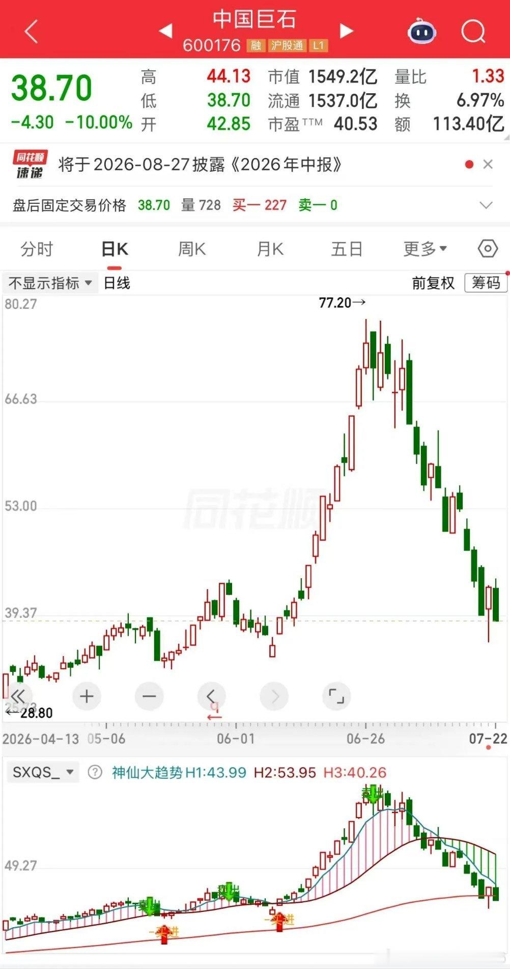 一位股民在60块买了中国巨石3万股，花了180万。今天跌停，收盘38.7。一天亏