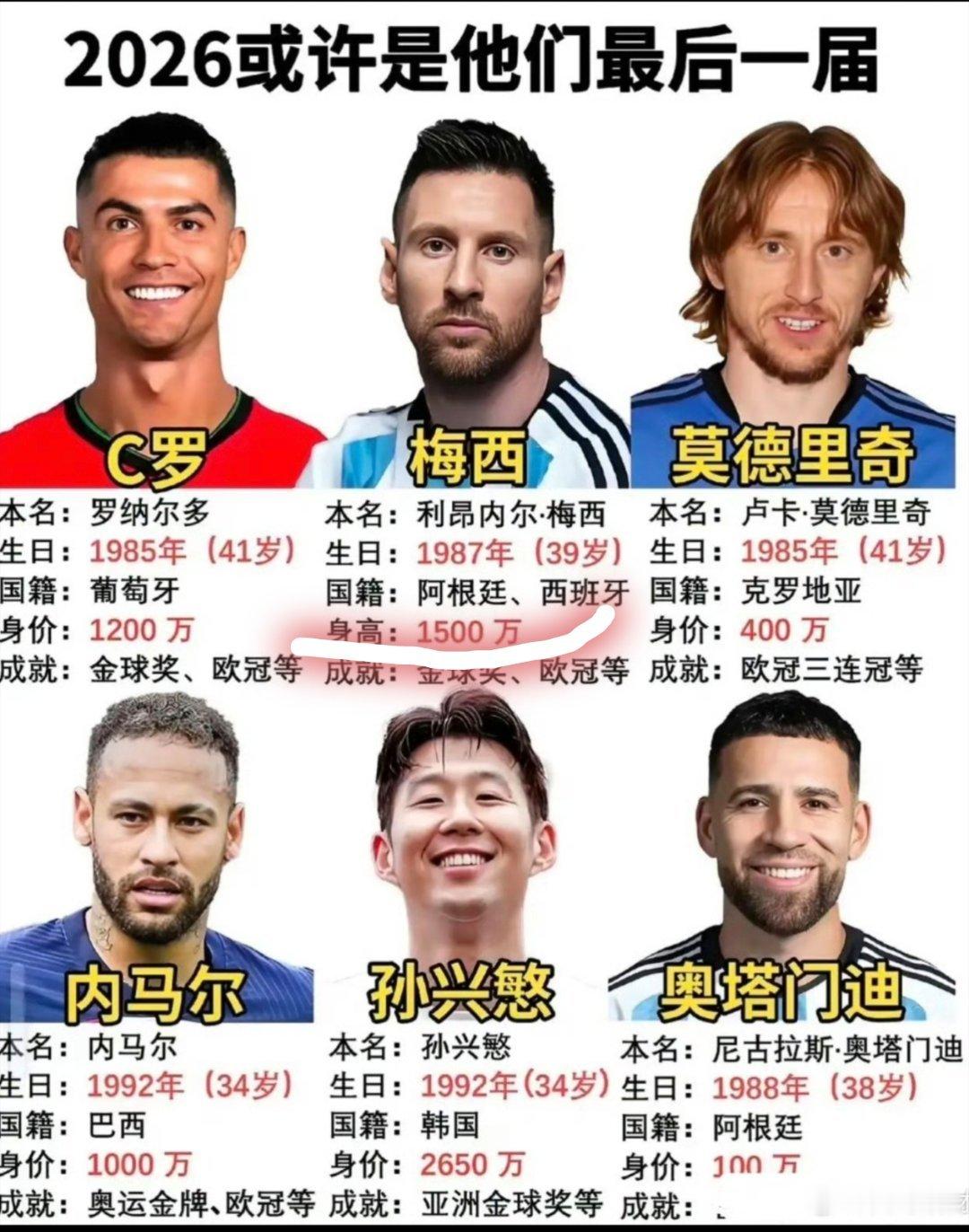 别人都是身价多少，只有梅西身高1500万这是谁上的梗图？笑晕了 