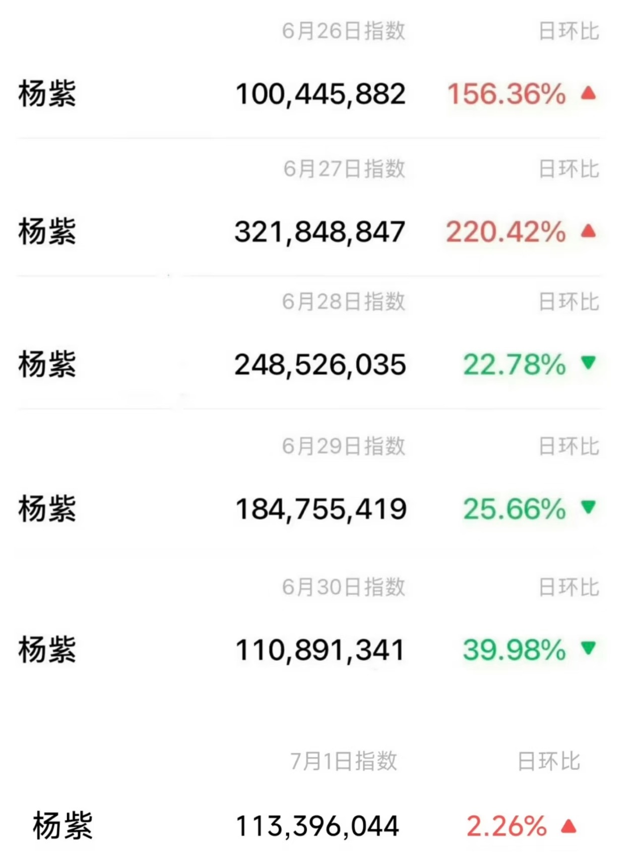杨紫全方位爆发连续六天破亿，民选视后众望所归，抖指1800万+，微指3亿+，百指