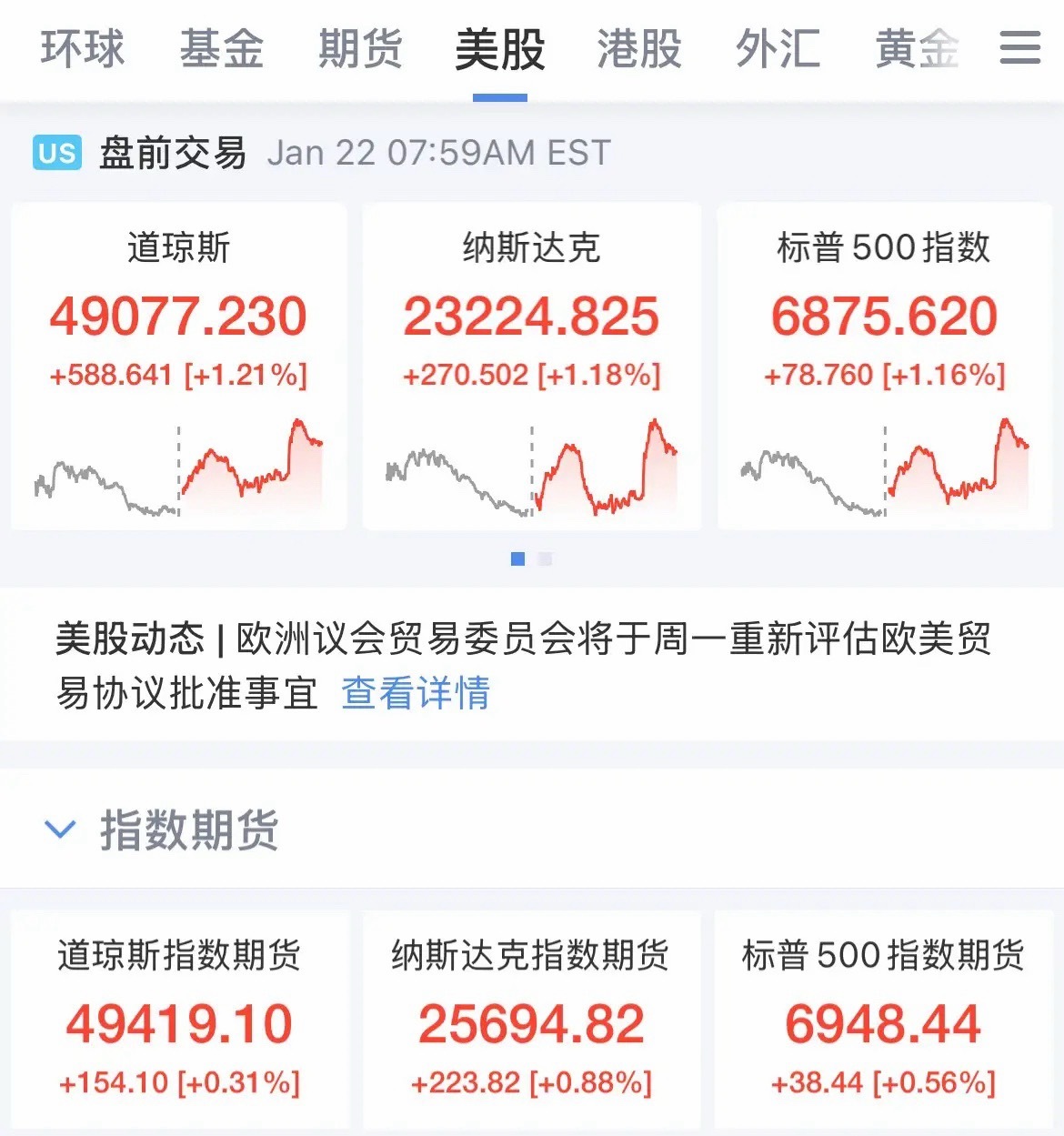 TACO交易再现，美股盘前三大指数全线上涨，纳指期货涨幅0.8%，撤回了欧盟关税