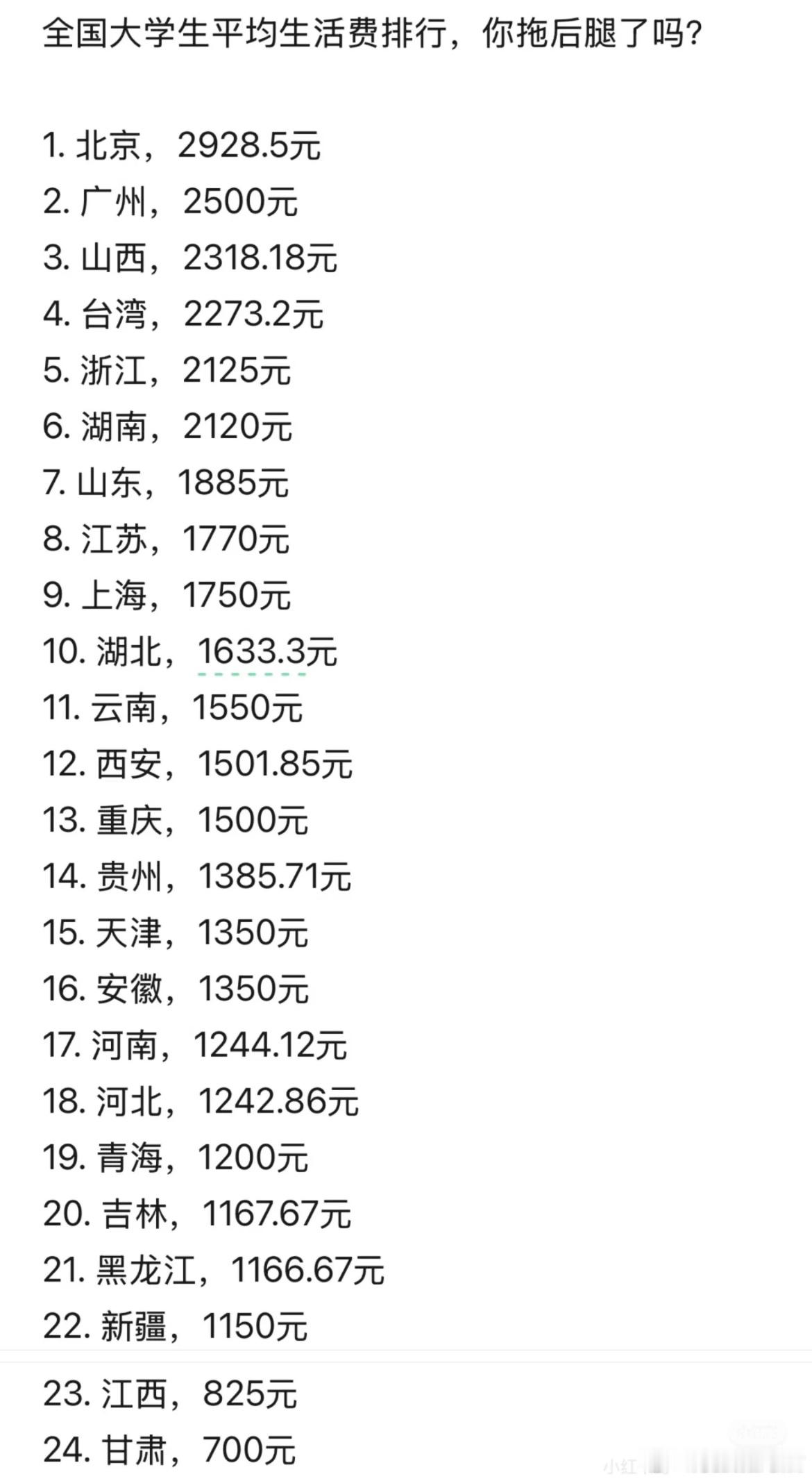 全国大学生平均生活费排行，你拖后腿了吗？ ​​​
