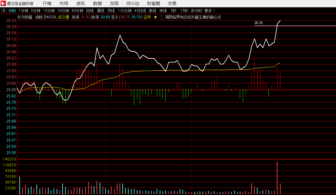 东方财富放量过上线，证券指数同步给信号，上证过上线，反弹才真的开始 