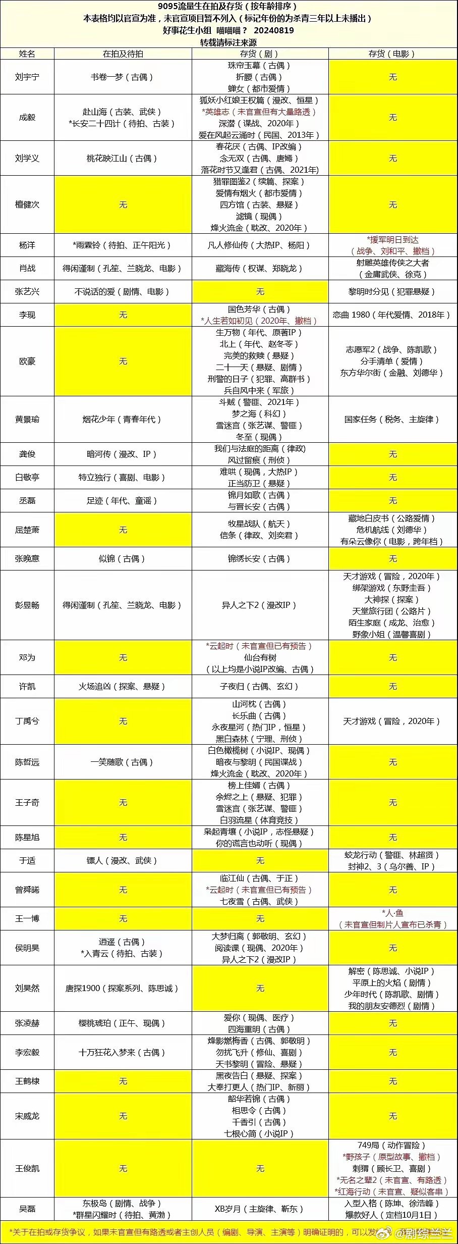 内娱男明星在拍或待拍，电视剧存货，电影存货。说走不进核心圈的黑子 来看看什么才叫
