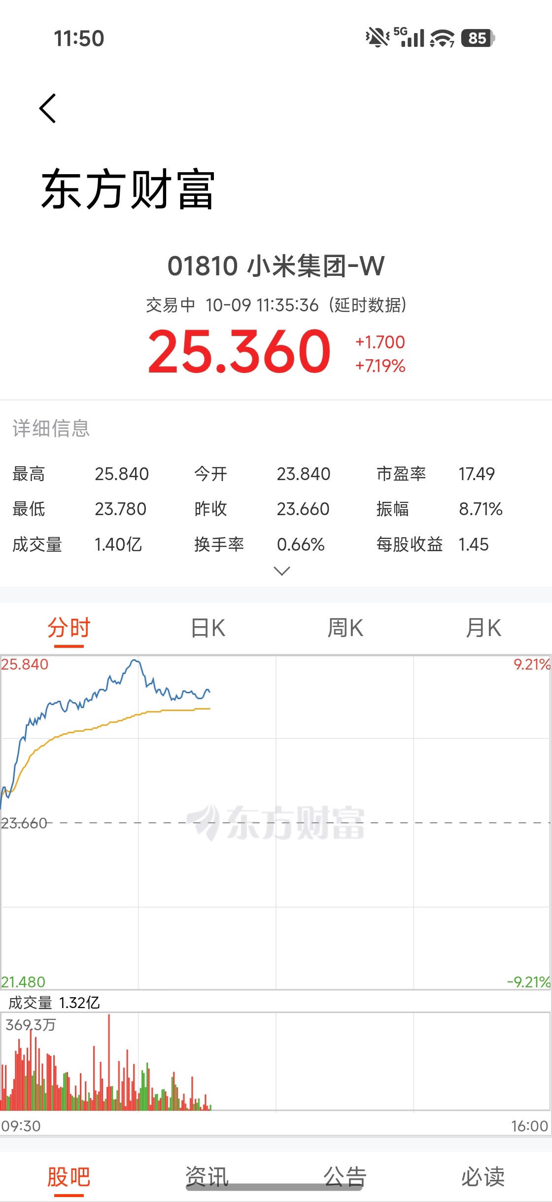 小米股价盘中大涨超9% 今天小米最高涨9%，中午约7%。其实澎程首销订单超7万不