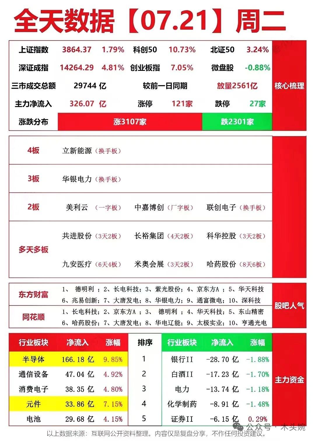 7月21日复盘：深V反包，半导体史诗级放量大涨，资金动向、游资龙虎榜、涨停梯队全