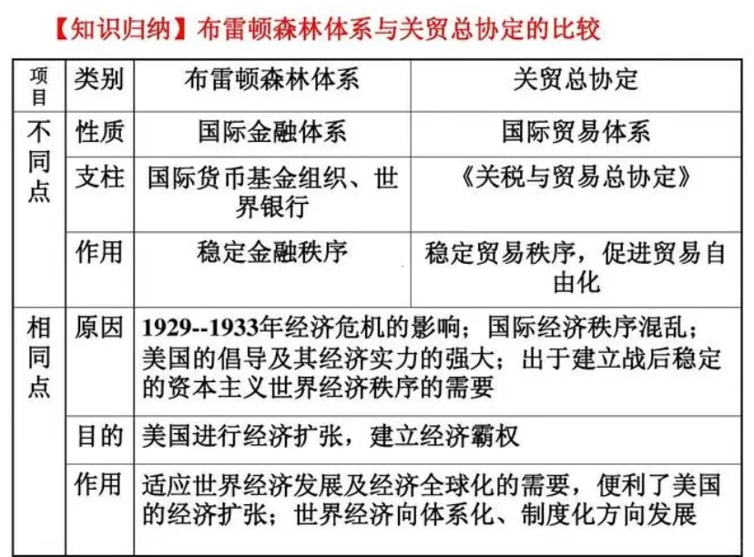 布雷顿森林体系和关贸总协定的内容