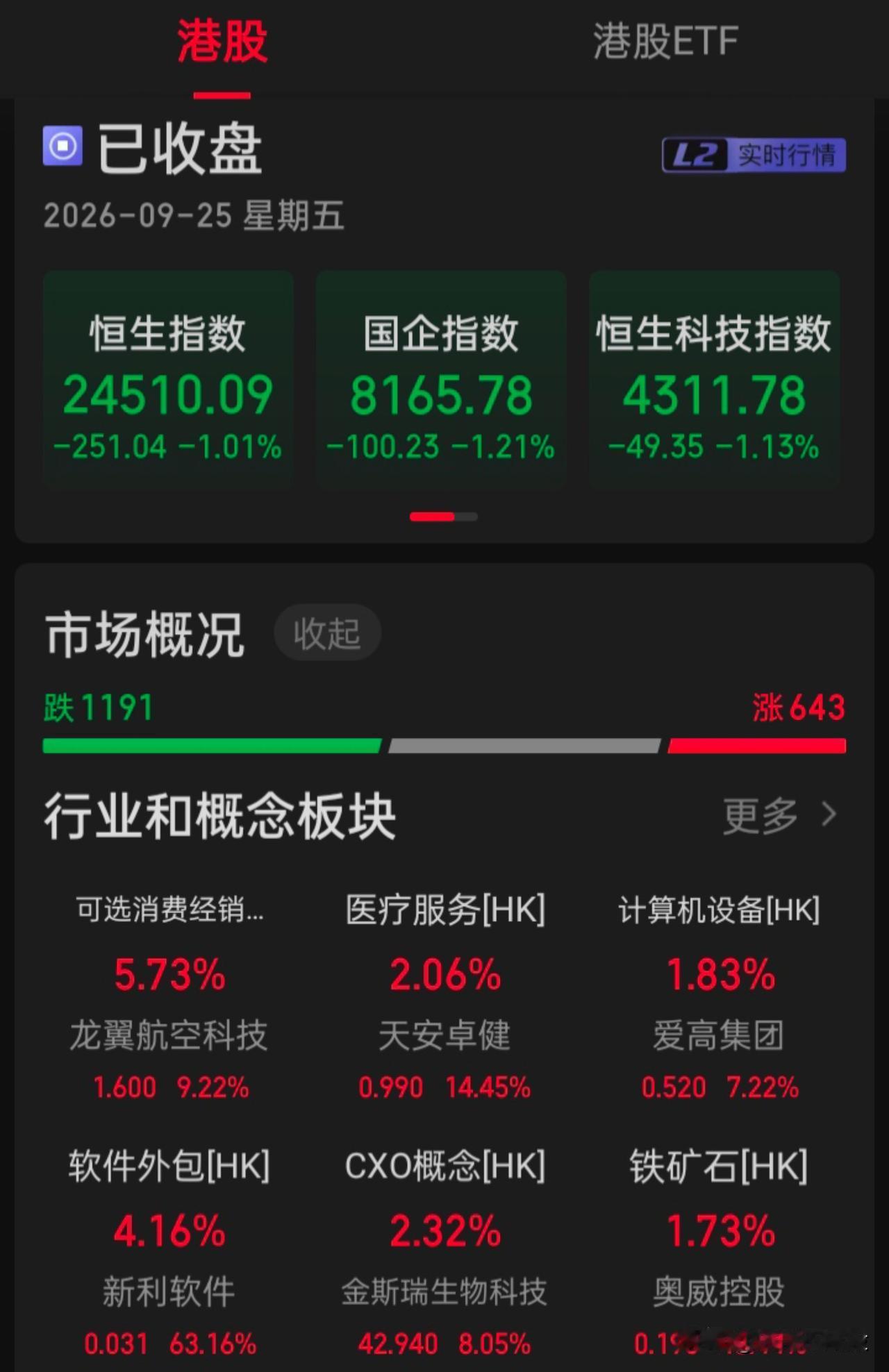 今“中秋”台股休市，港股照常营业交易，低开潜水收跌，“恒指”跌1.01%（韩股“