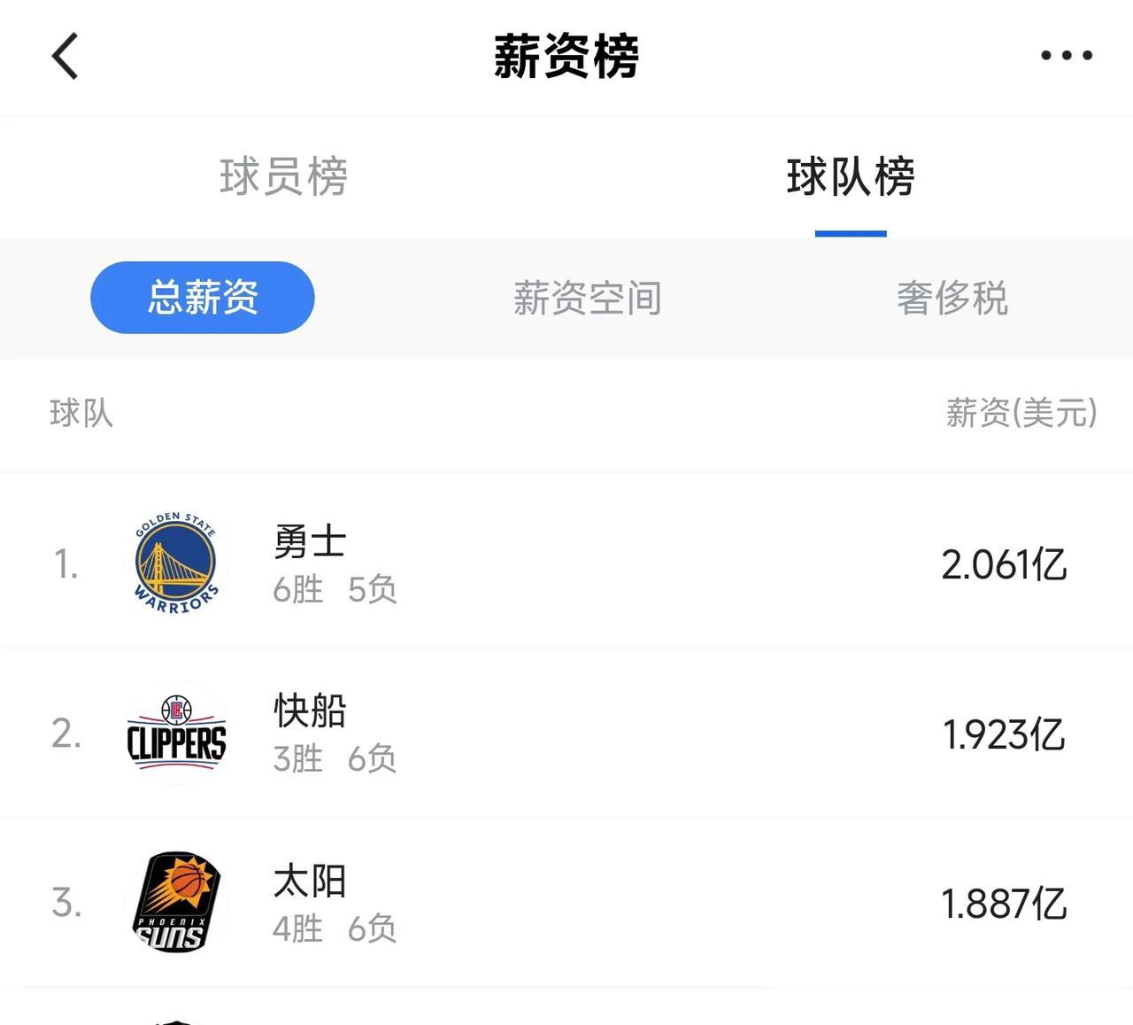勇士队薪资2.06亿，联盟第一，
快船队薪资1.92亿，联盟第二，
太阳队薪资1