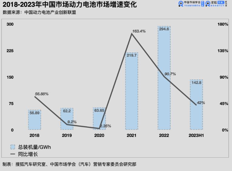 虽然在动力电池市场上，宁德时代仍是一骑绝尘的王，但其三季度的收入放缓已是不争事实
