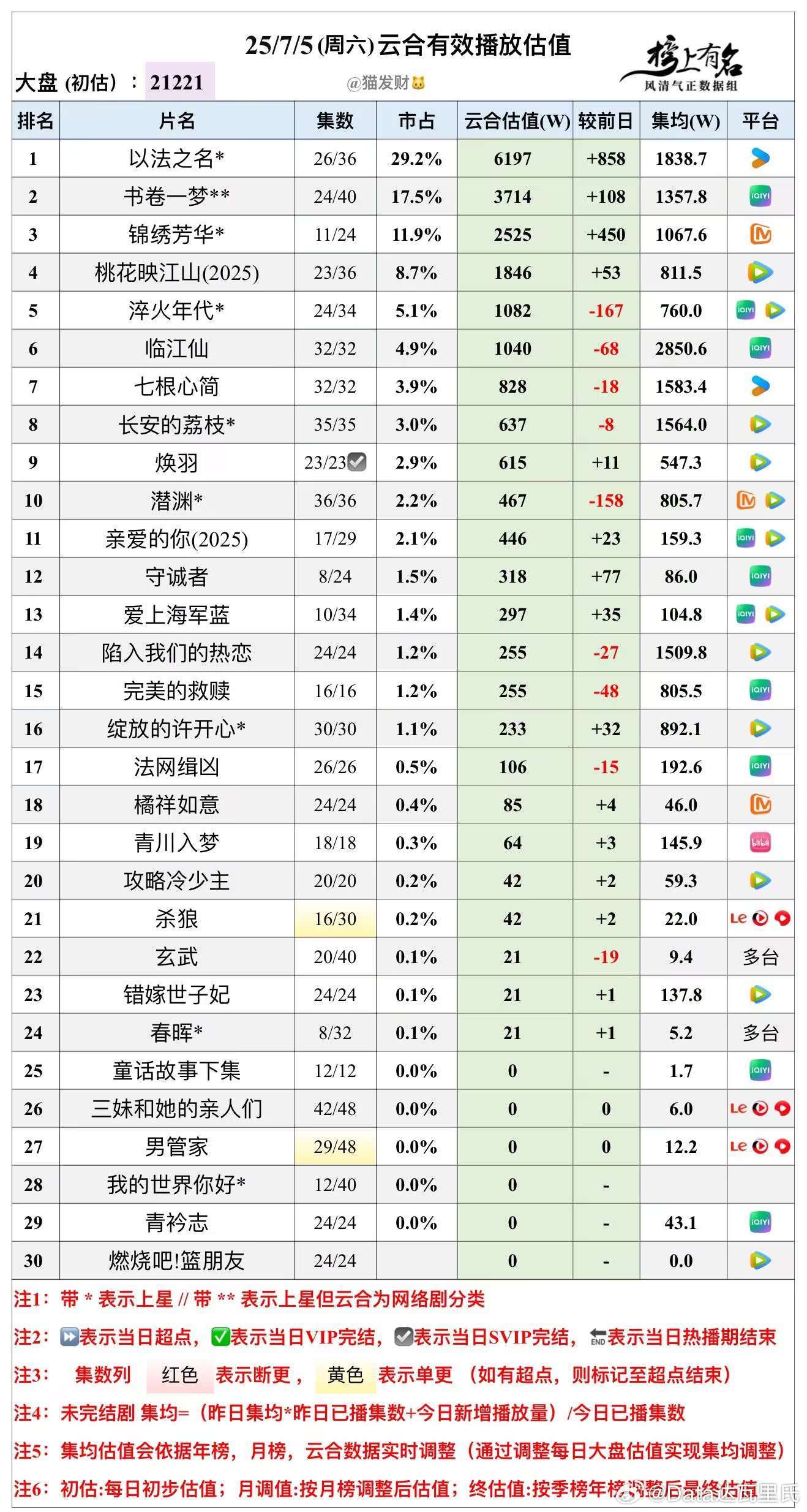 7.5云合播放量估值，大盘2.12亿以法之名 6197，涨幅858万，大🛫书卷