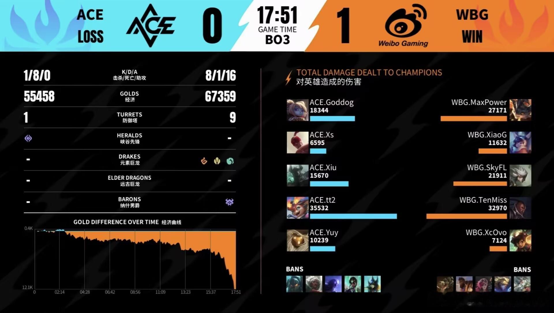 英雄联盟手游赛事 ACE  0-1  WBGMVP : WBG.XiaoG！15