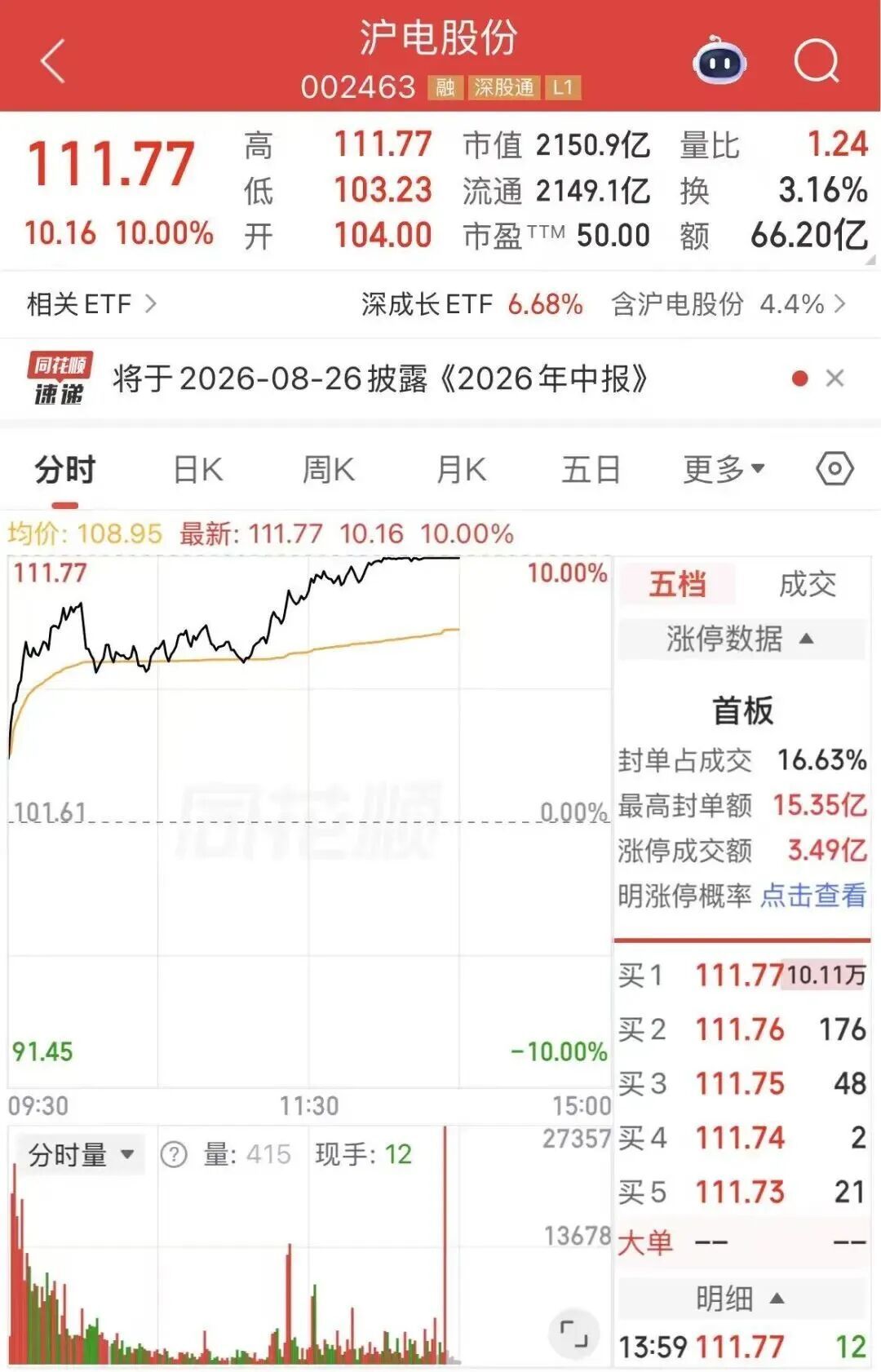 【2千亿PCB龙头涨停】PCB概念午后爆发8月4日，PCB概念板块午后爆发，沪电