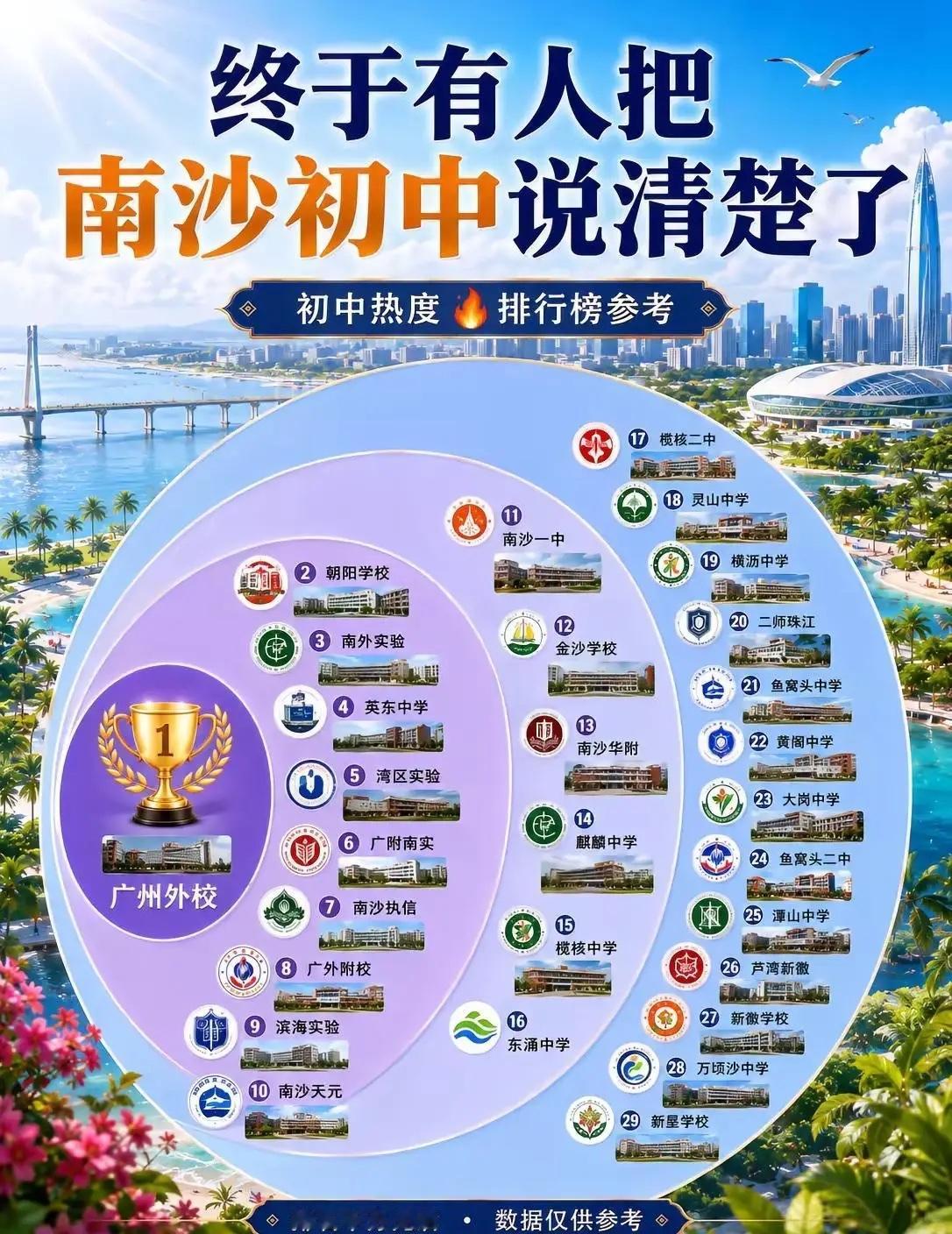 南沙初中热度排行，本地的朝阳中学热度可以是排名第一，不过看看26年朝阳中学中考成