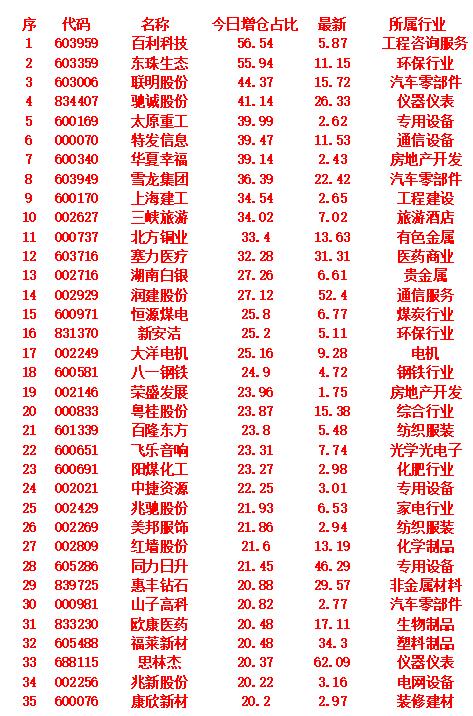 9月12日，增仓占比最多的35名单汇总一览

百利科技
今日增仓占比：56.54