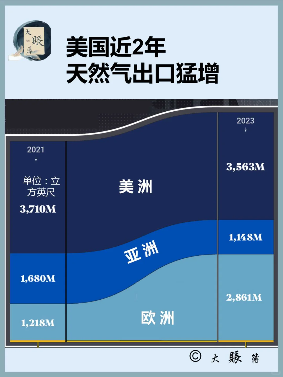 2021年到2023年，美国天然气出口迅猛增长
