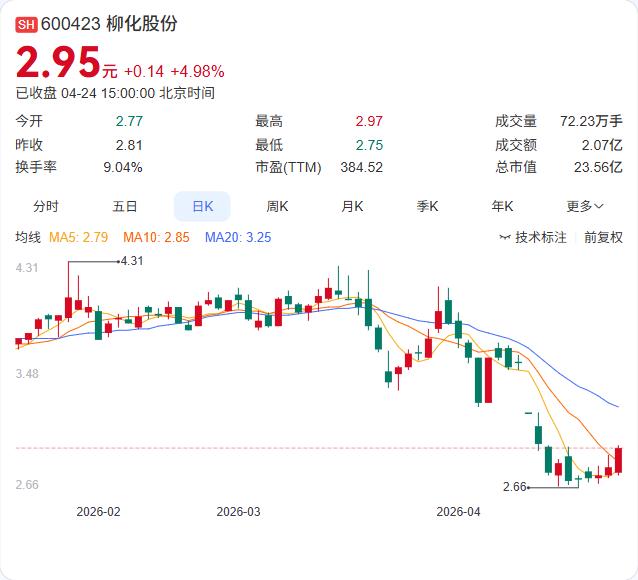 柳化股份2025年年报正式出炉：营收1.37亿元，同比下降16.67%；净亏损2