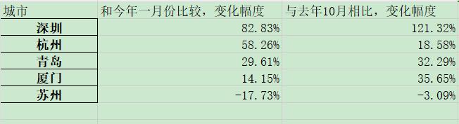 苏州的二手房市场进入寒冬了，下面给出了五个城市二手房成交面积变化数据，第一个百分