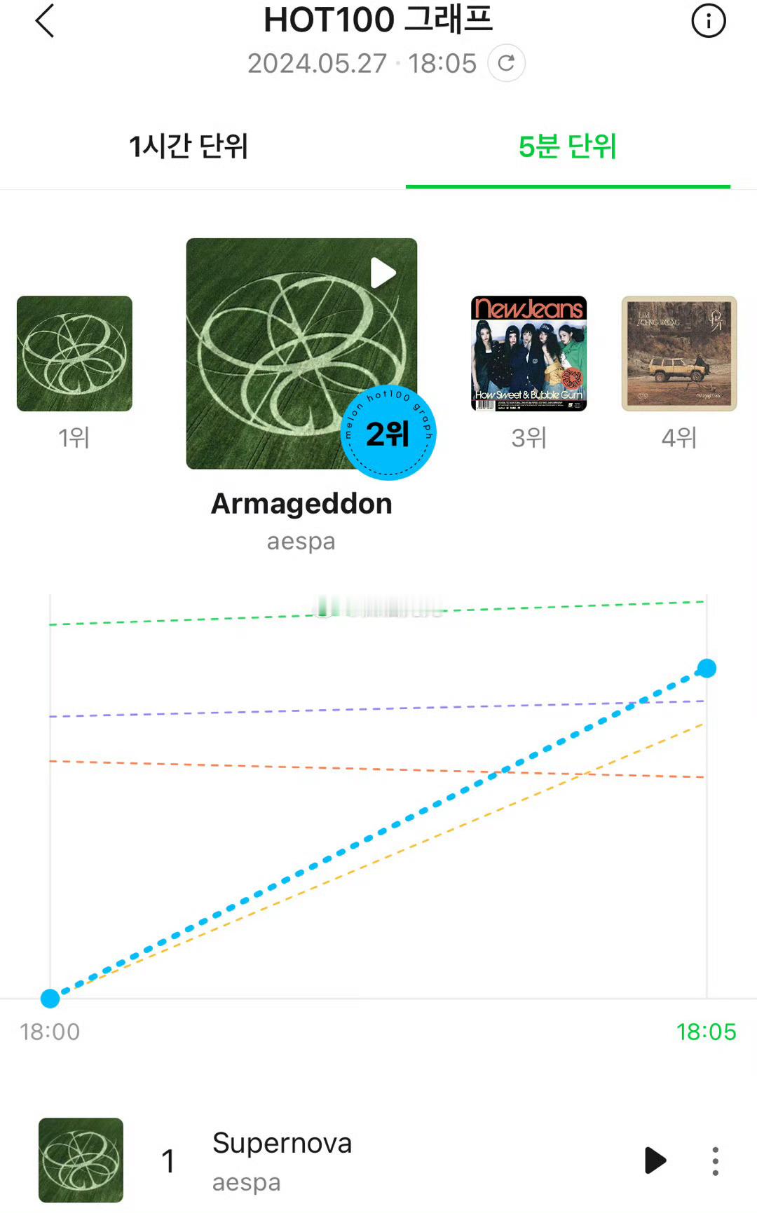 #aespa新主打五分钟曲线第二#aespa新主打五分钟曲线第二，太牛了。 把方