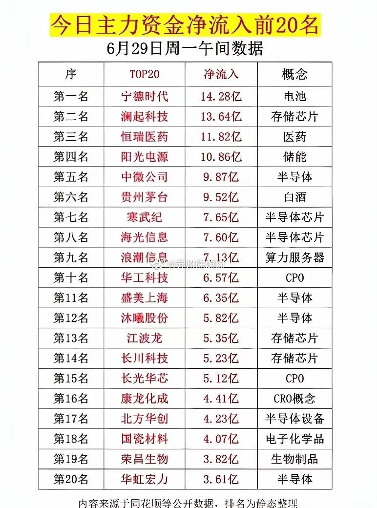 半天净流入超百亿！主力资金锁定这20只龙头，存储芯片全线爆发6月29日午间主力资