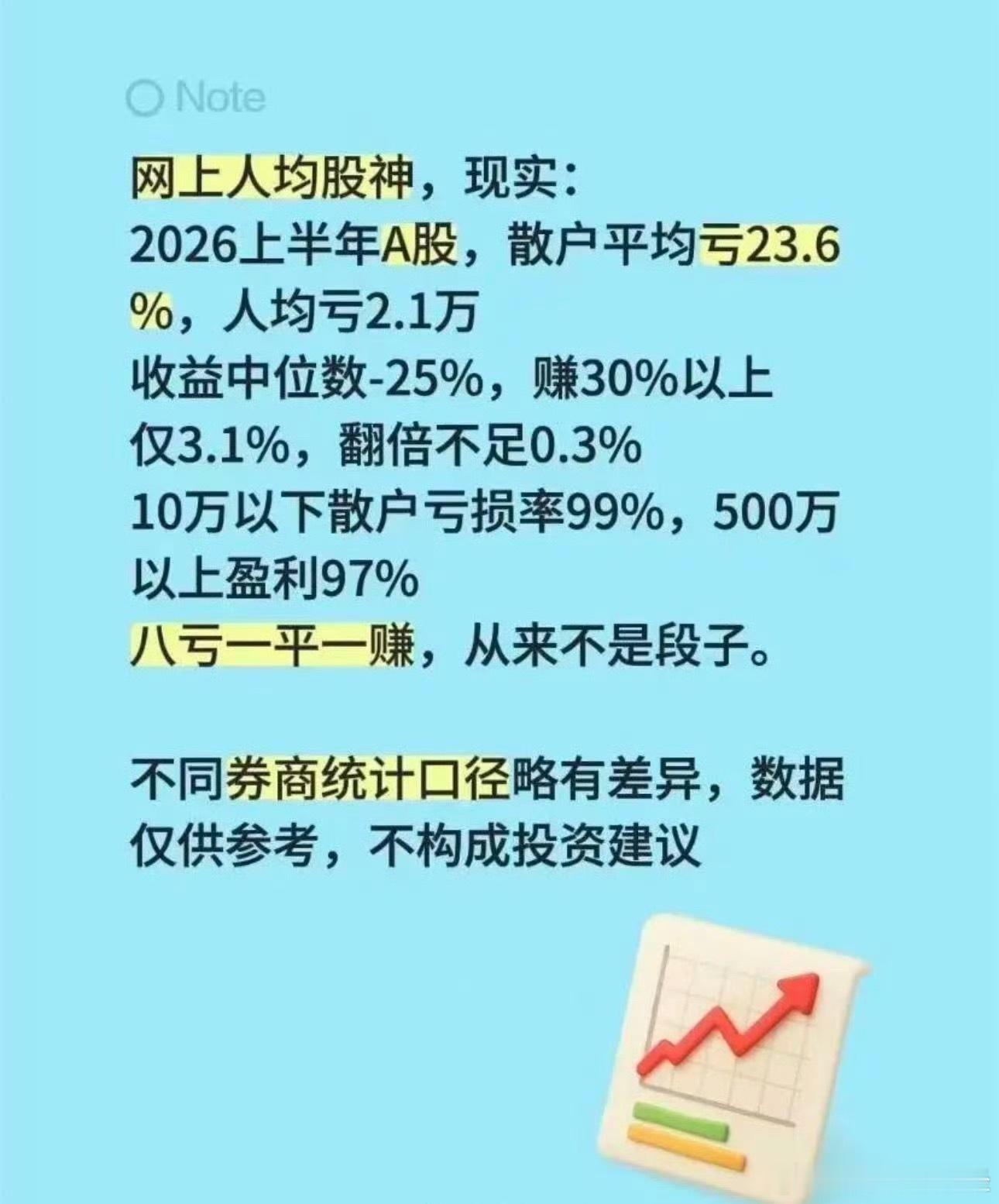 a股股票 2026上半年散户平均亏损23.6%？我不相信，肯定是假数据，因为明明