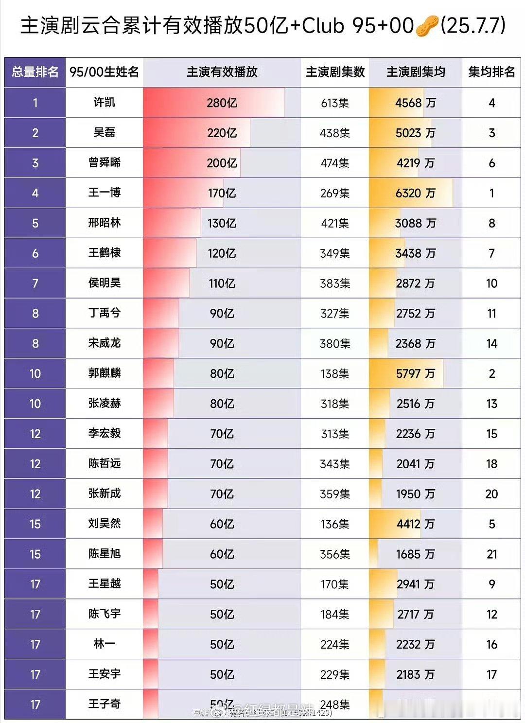 95、00生主演剧云合累计有效播放50亿+俱乐部 ​​​