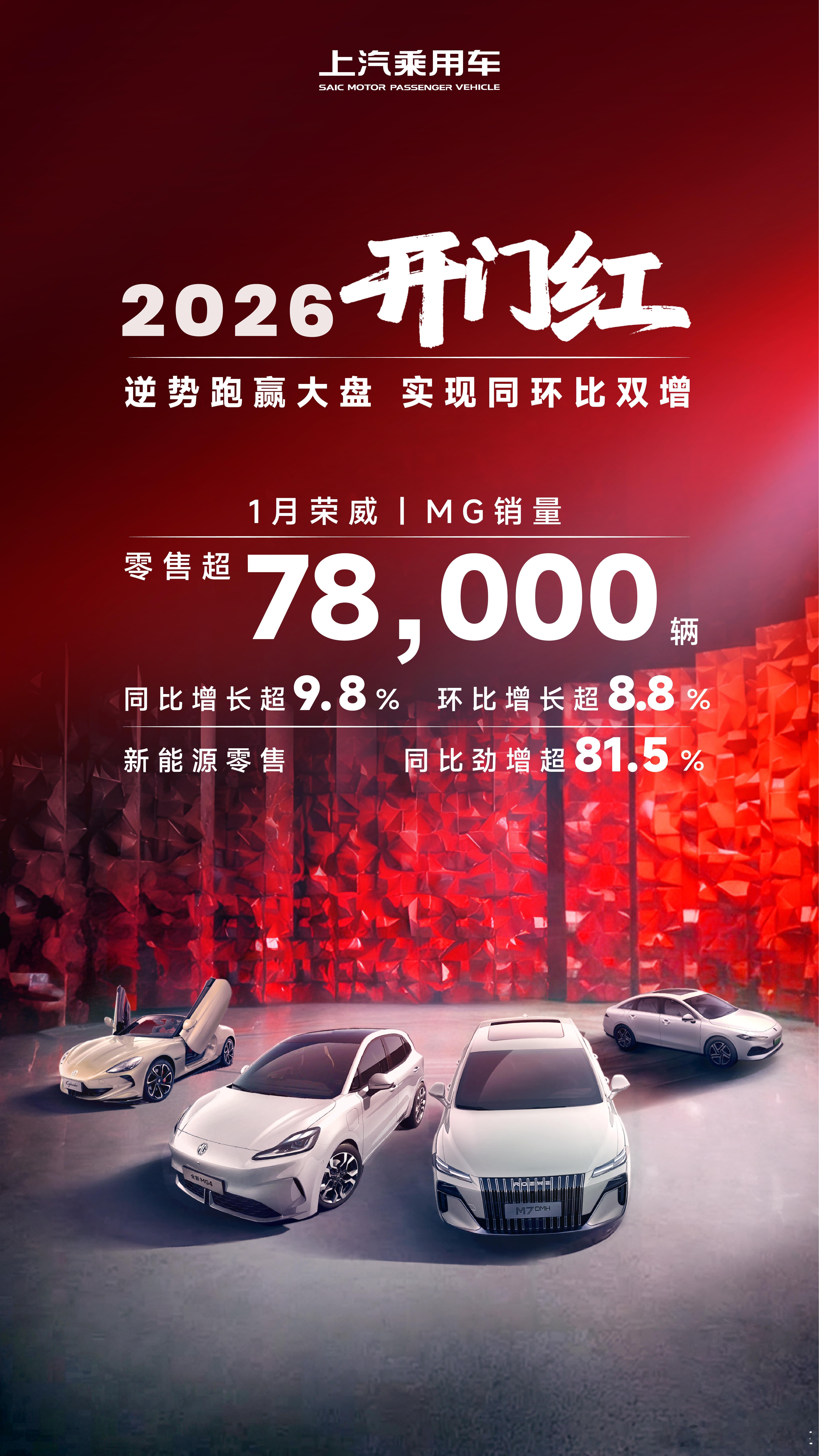 2026年开门红，逆势跑赢大盘，实现同环比双增！上汽乘用车 1月荣威、MG销量零
